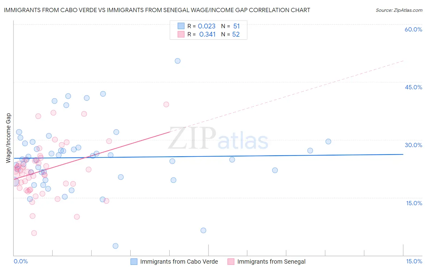 Immigrants from Cabo Verde vs Immigrants from Senegal Wage/Income Gap