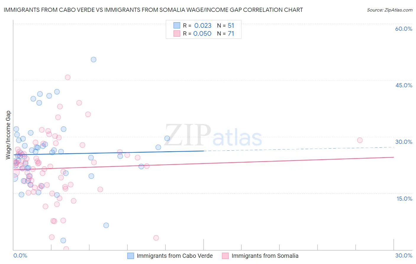 Immigrants from Cabo Verde vs Immigrants from Somalia Wage/Income Gap