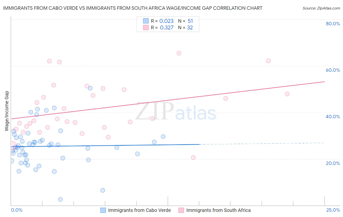Immigrants from Cabo Verde vs Immigrants from South Africa Wage/Income Gap