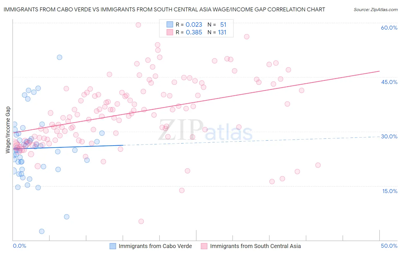 Immigrants from Cabo Verde vs Immigrants from South Central Asia Wage/Income Gap