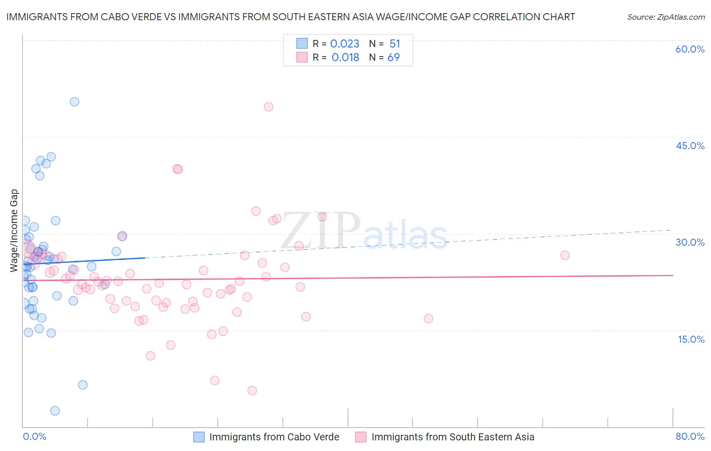Immigrants from Cabo Verde vs Immigrants from South Eastern Asia Wage/Income Gap