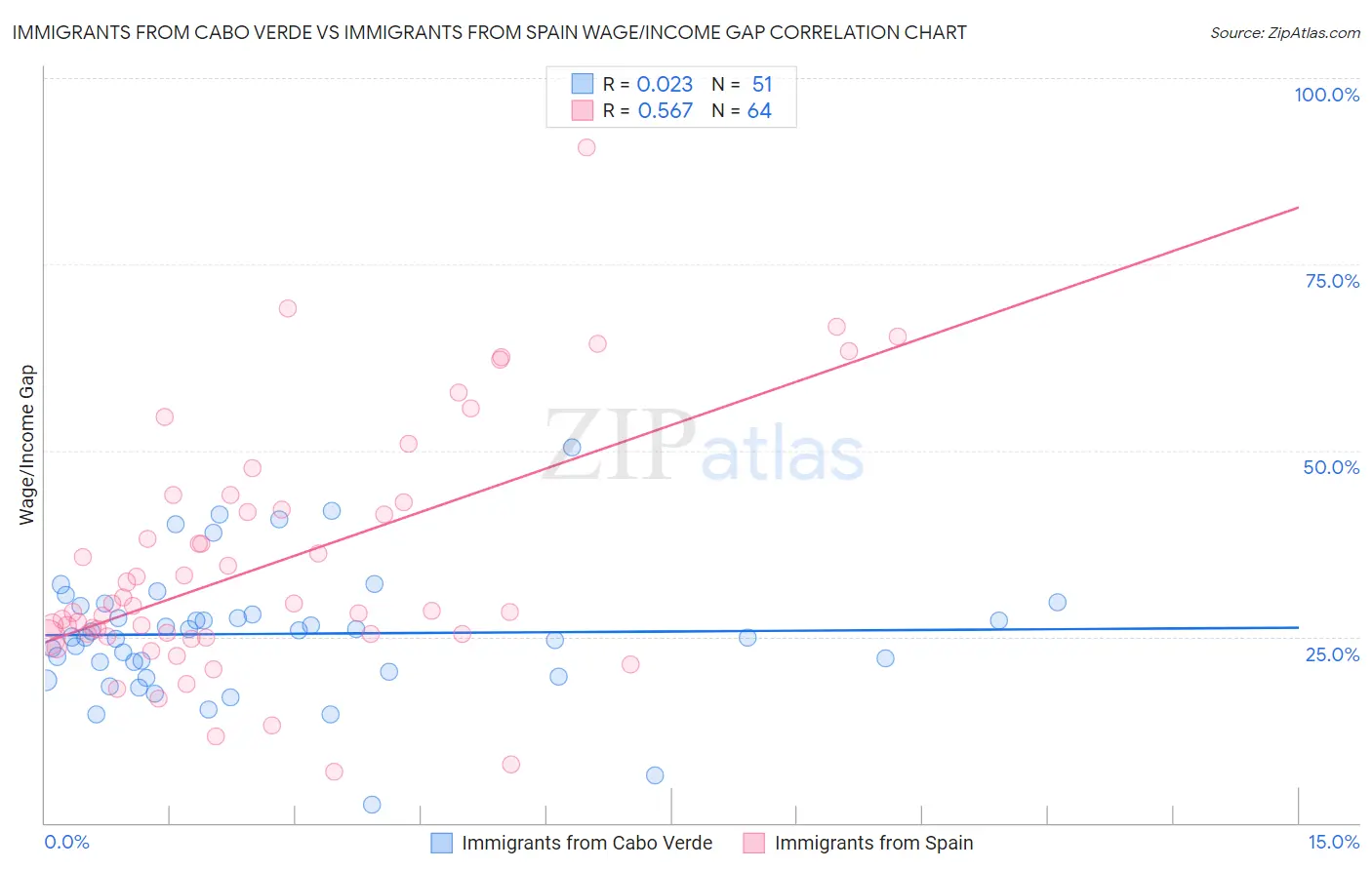 Immigrants from Cabo Verde vs Immigrants from Spain Wage/Income Gap