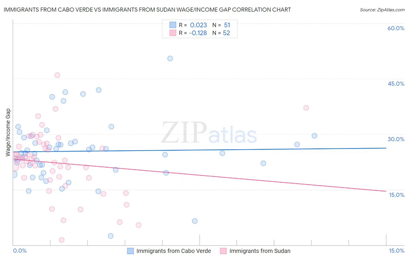 Immigrants from Cabo Verde vs Immigrants from Sudan Wage/Income Gap