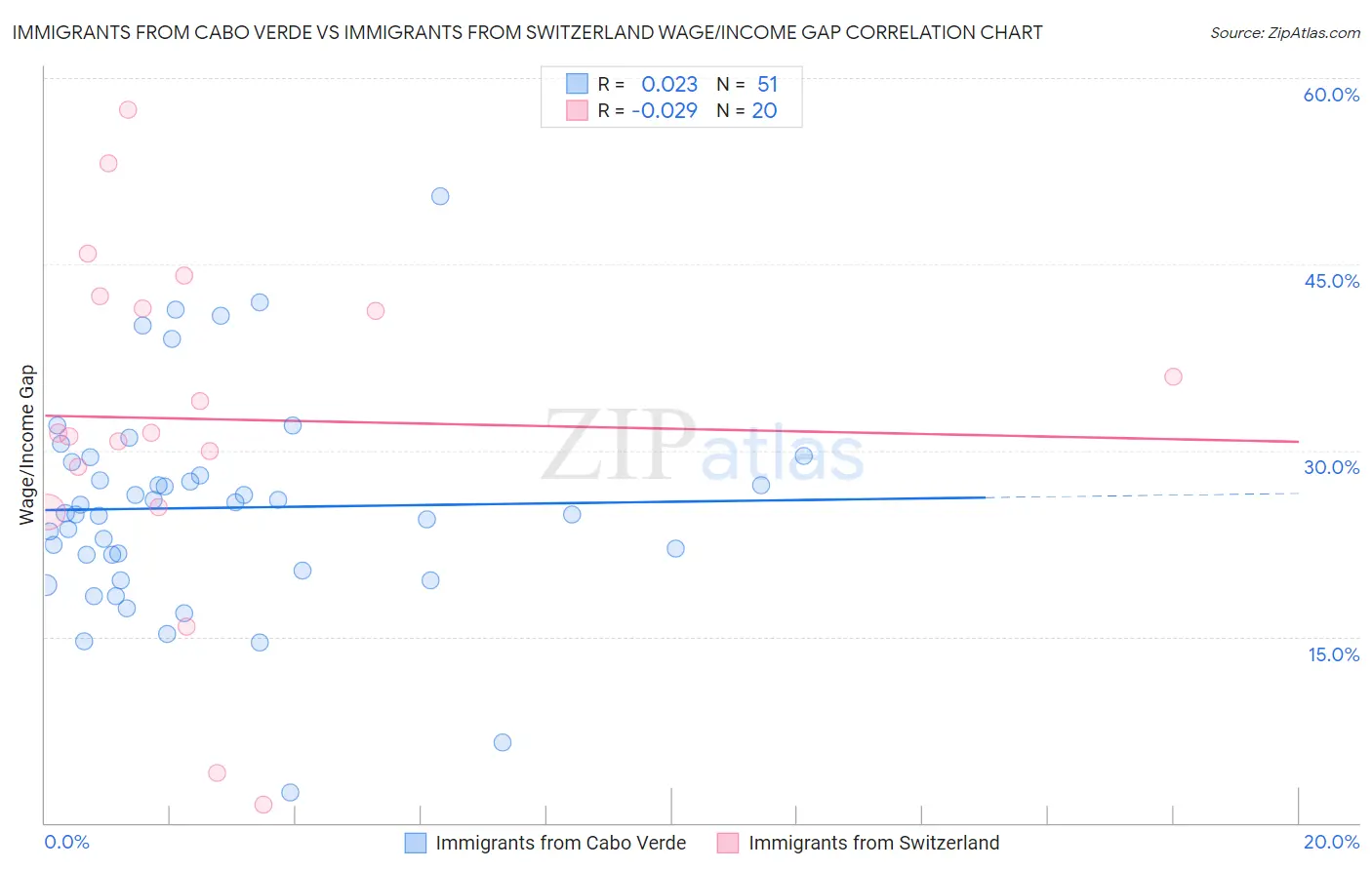 Immigrants from Cabo Verde vs Immigrants from Switzerland Wage/Income Gap