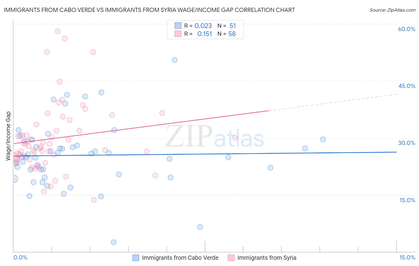 Immigrants from Cabo Verde vs Immigrants from Syria Wage/Income Gap