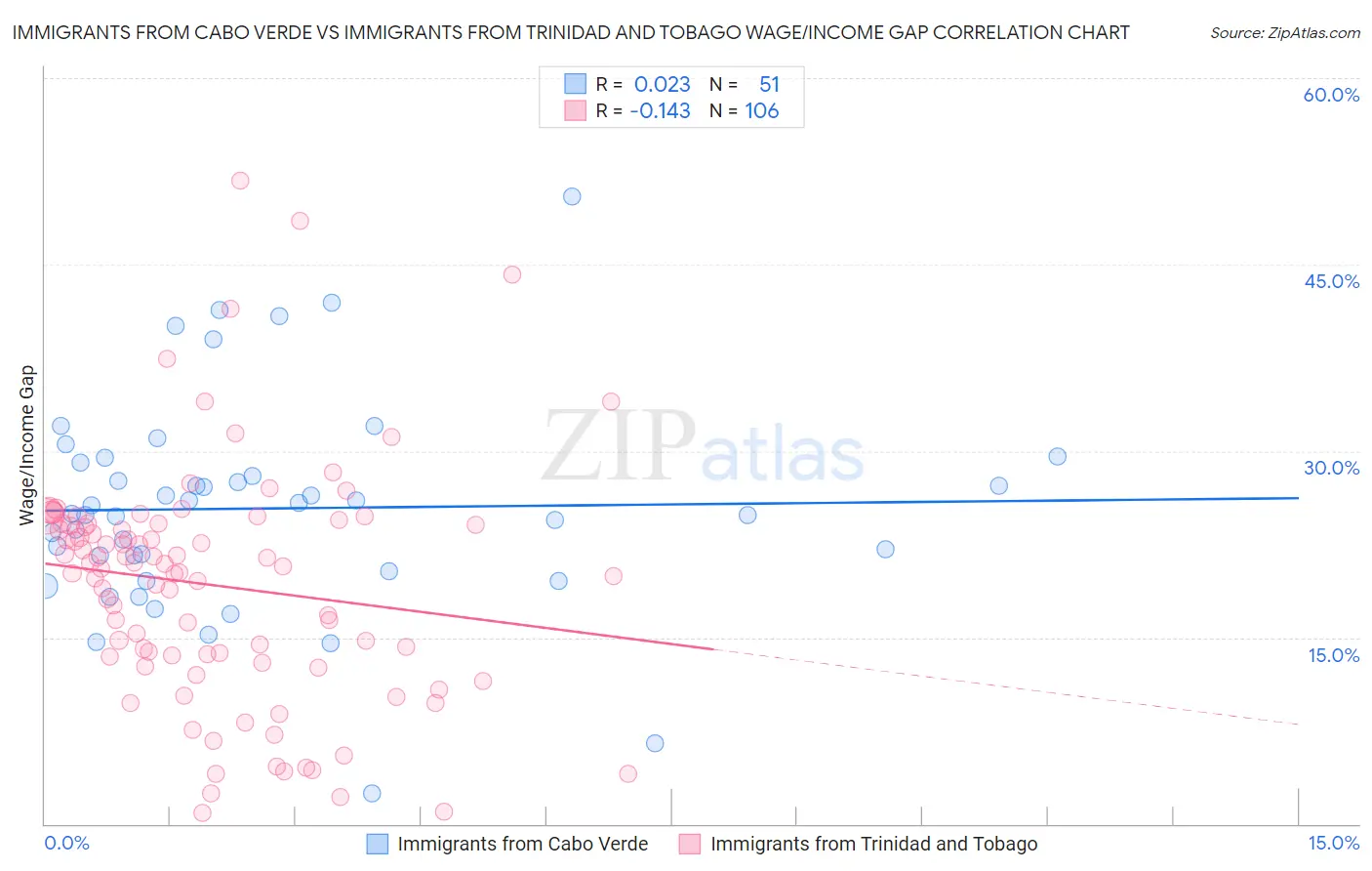 Immigrants from Cabo Verde vs Immigrants from Trinidad and Tobago Wage/Income Gap