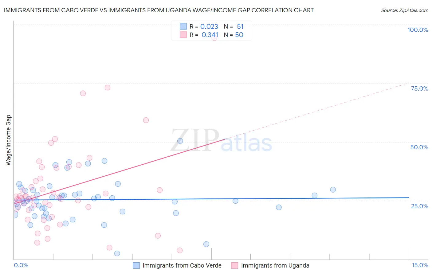 Immigrants from Cabo Verde vs Immigrants from Uganda Wage/Income Gap
