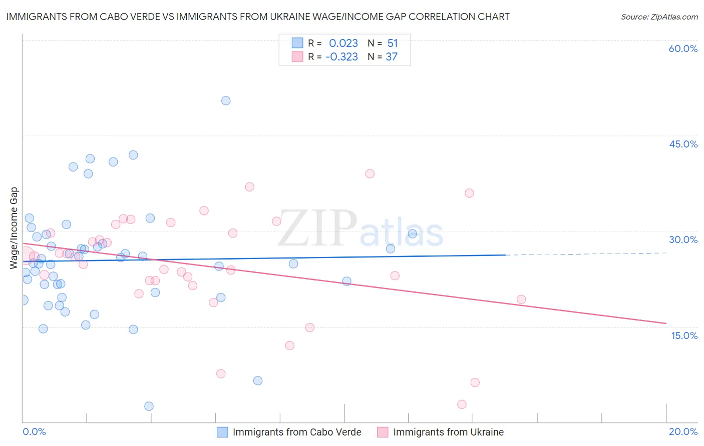 Immigrants from Cabo Verde vs Immigrants from Ukraine Wage/Income Gap