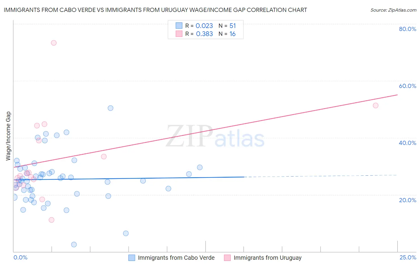 Immigrants from Cabo Verde vs Immigrants from Uruguay Wage/Income Gap
