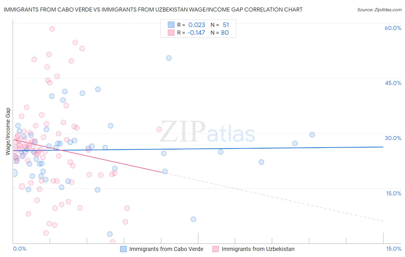 Immigrants from Cabo Verde vs Immigrants from Uzbekistan Wage/Income Gap