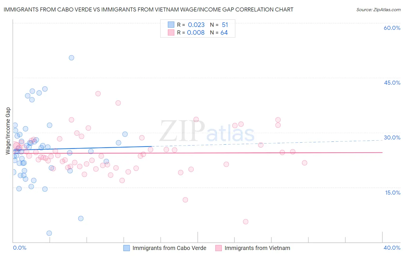 Immigrants from Cabo Verde vs Immigrants from Vietnam Wage/Income Gap