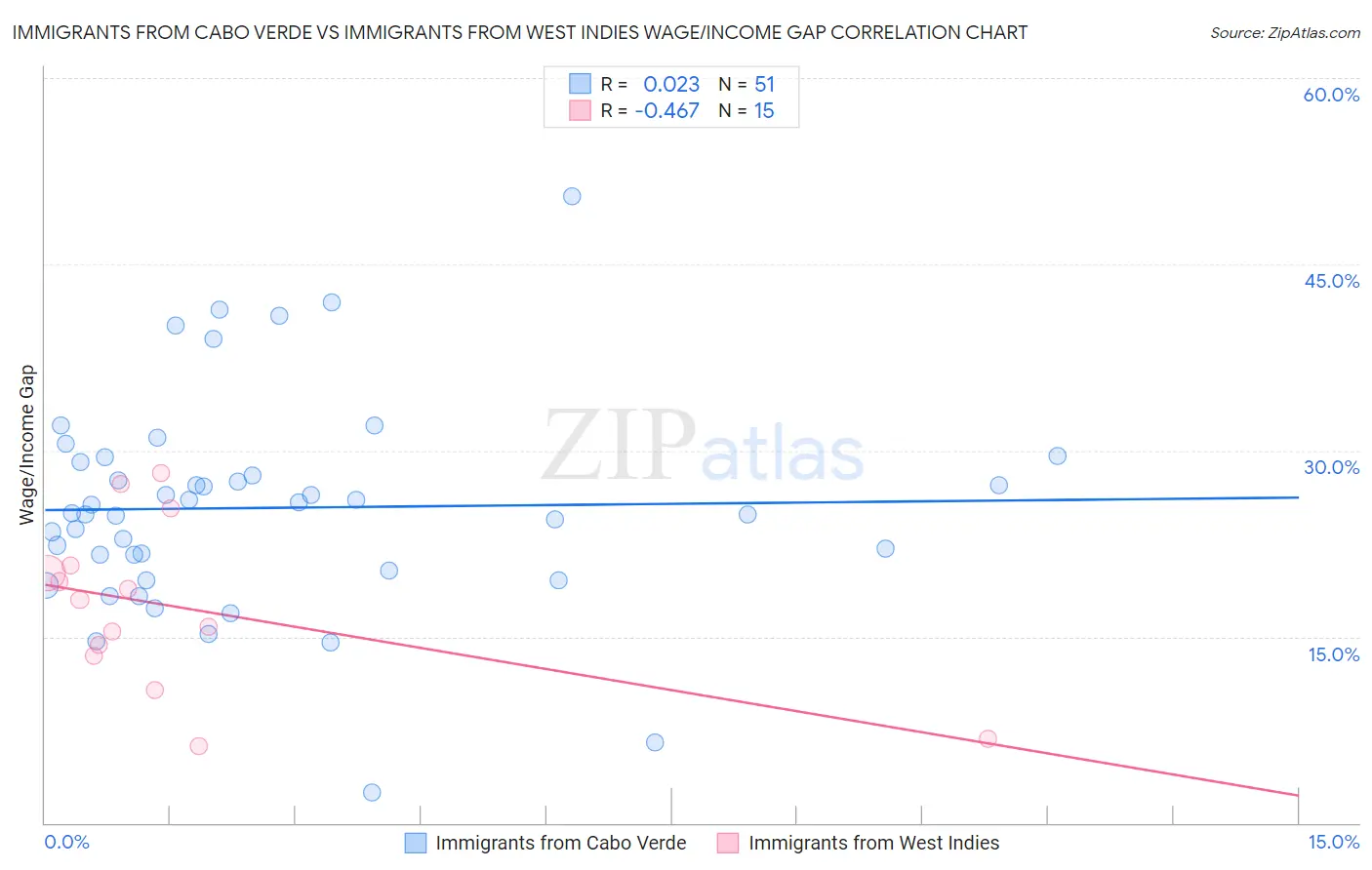 Immigrants from Cabo Verde vs Immigrants from West Indies Wage/Income Gap