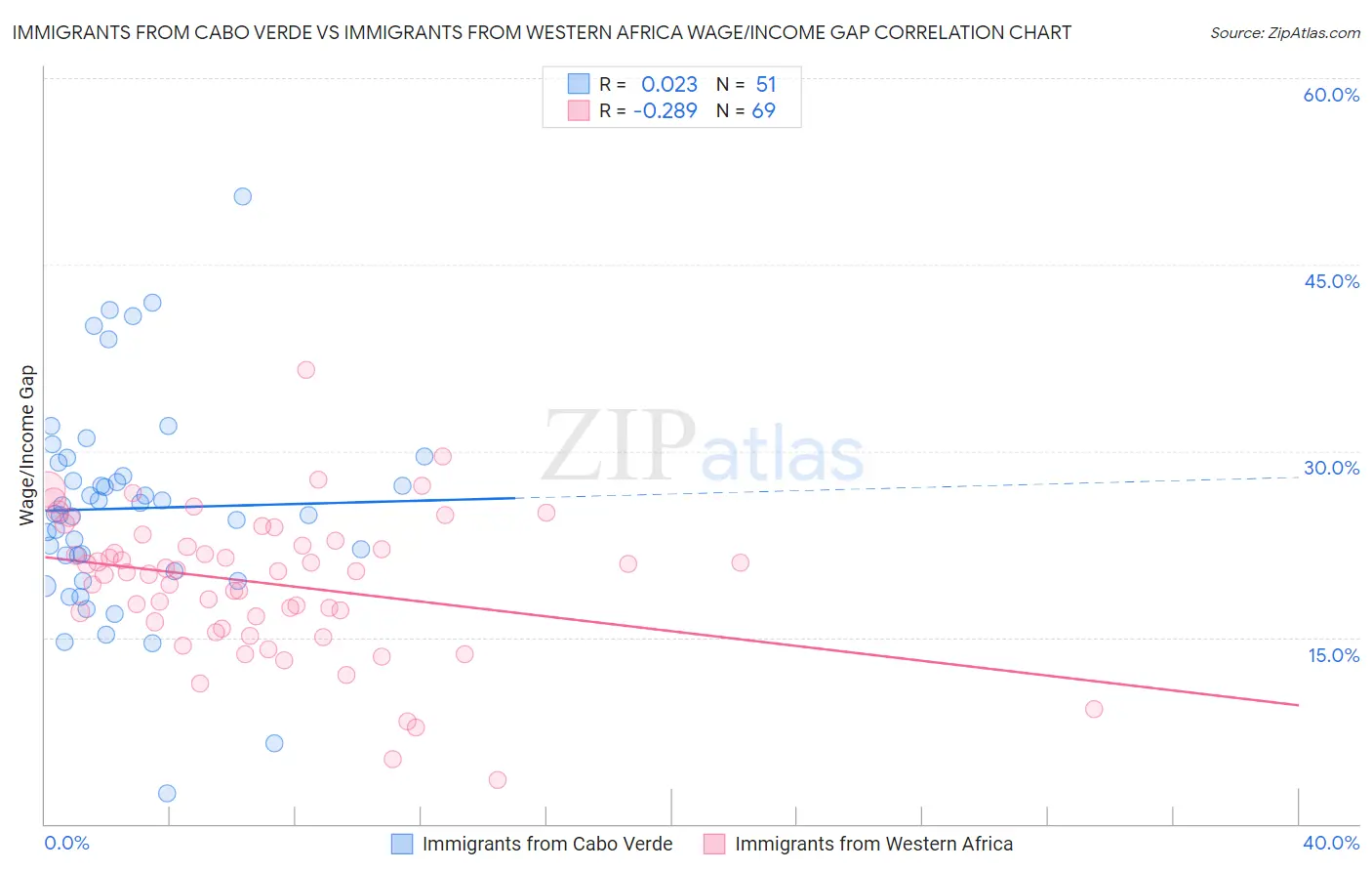 Immigrants from Cabo Verde vs Immigrants from Western Africa Wage/Income Gap
