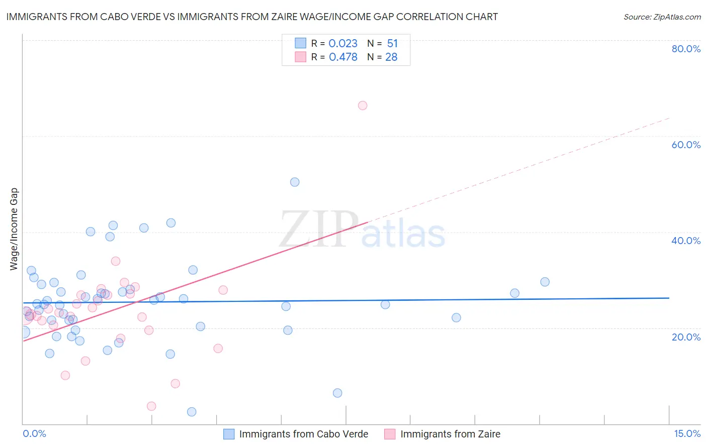 Immigrants from Cabo Verde vs Immigrants from Zaire Wage/Income Gap