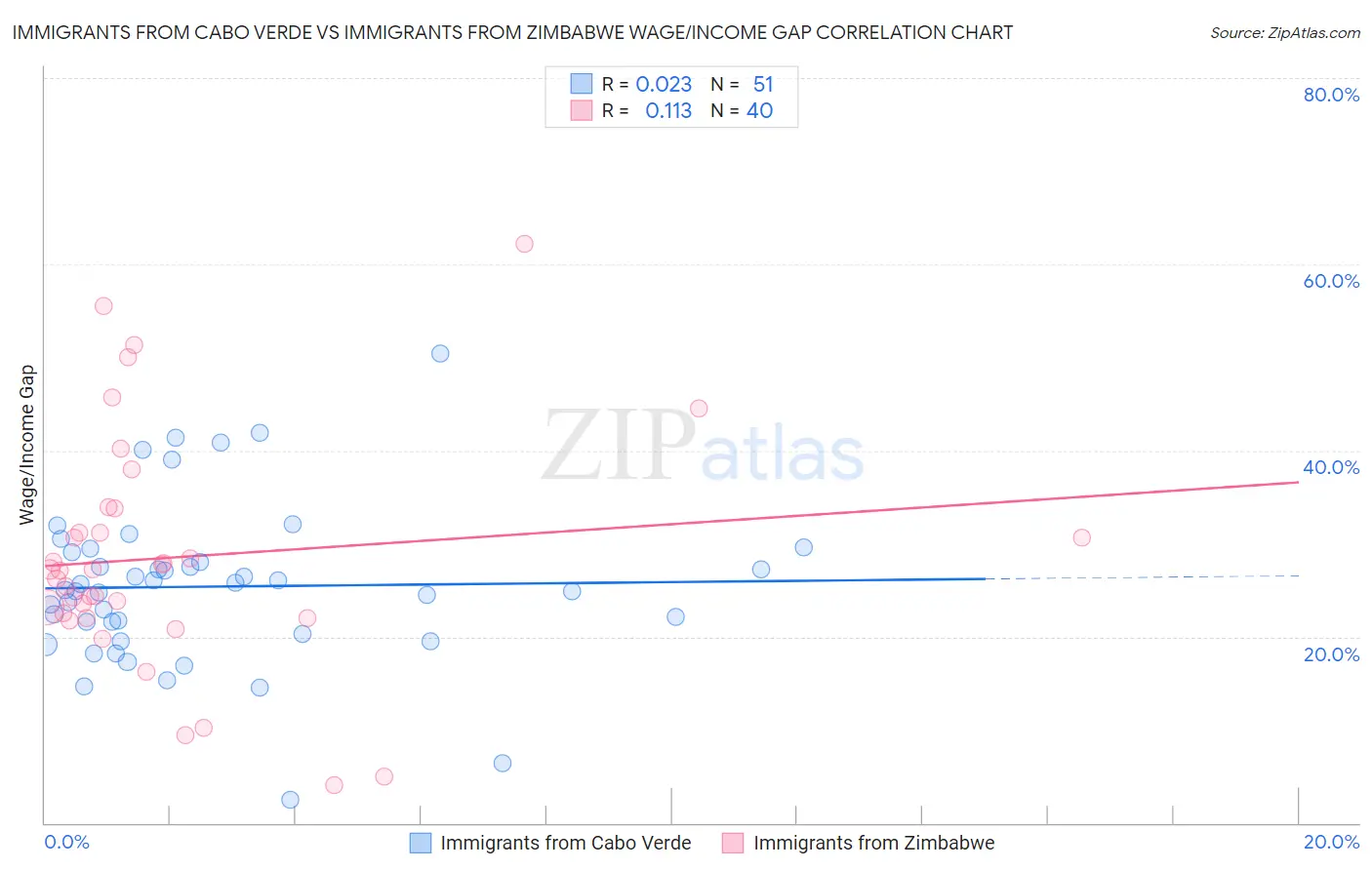 Immigrants from Cabo Verde vs Immigrants from Zimbabwe Wage/Income Gap