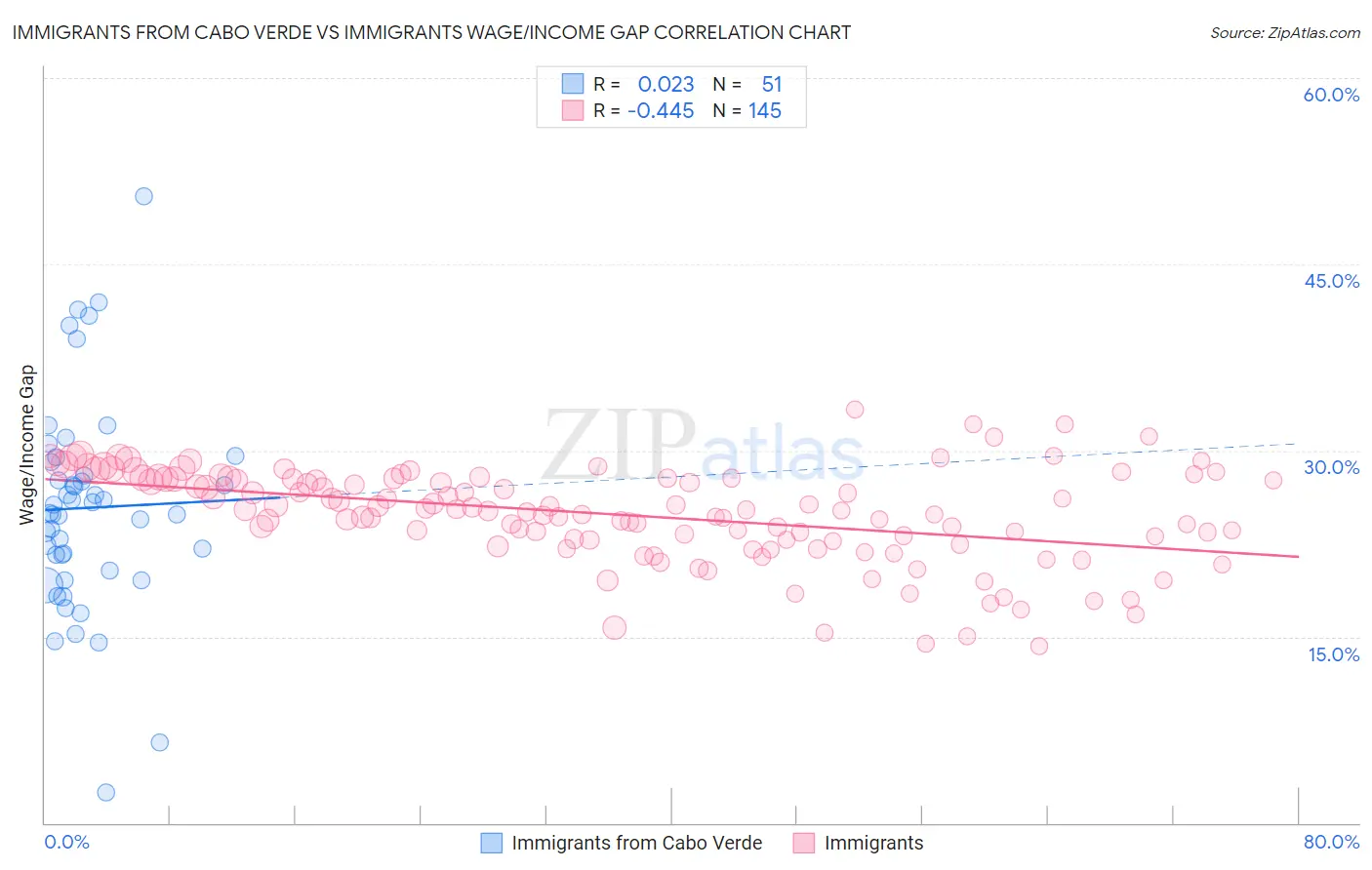 Immigrants from Cabo Verde vs Immigrants Wage/Income Gap