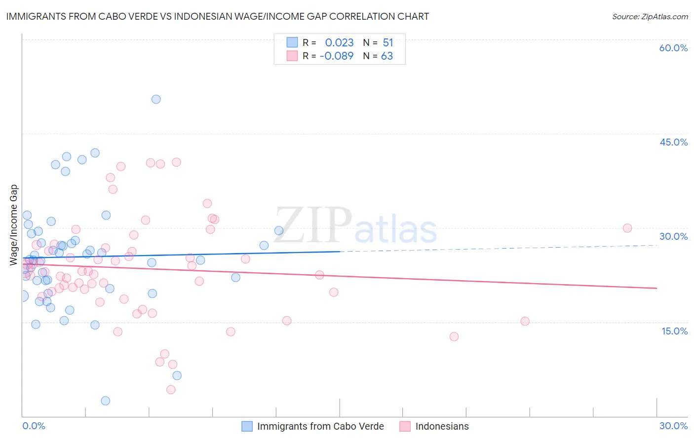 Immigrants from Cabo Verde vs Indonesian Wage/Income Gap