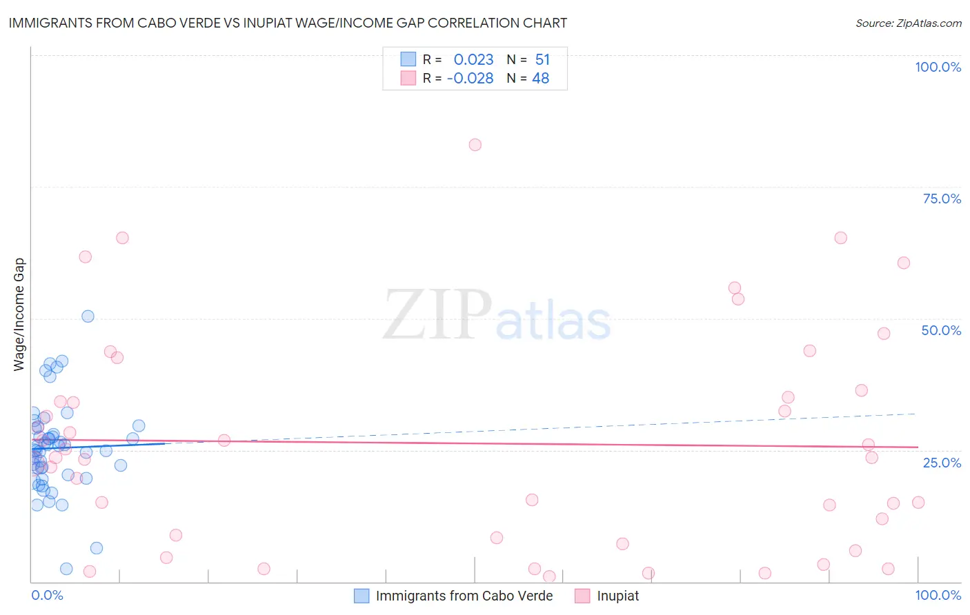 Immigrants from Cabo Verde vs Inupiat Wage/Income Gap