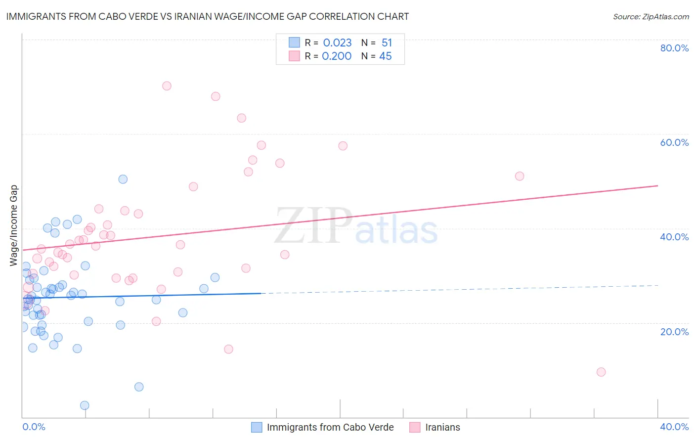 Immigrants from Cabo Verde vs Iranian Wage/Income Gap