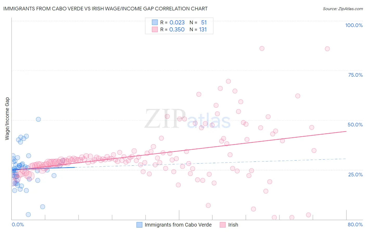Immigrants from Cabo Verde vs Irish Wage/Income Gap