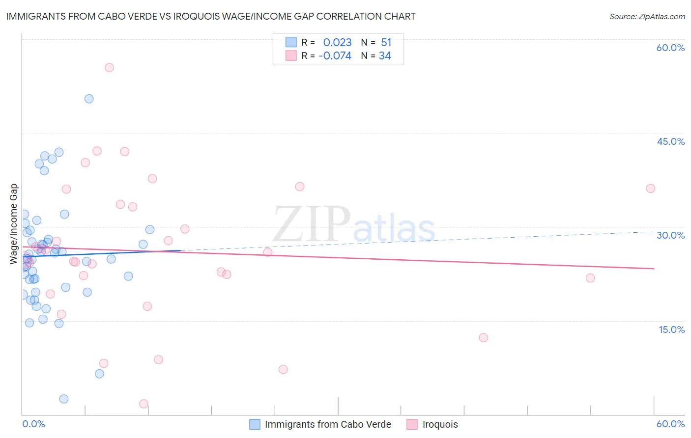 Immigrants from Cabo Verde vs Iroquois Wage/Income Gap