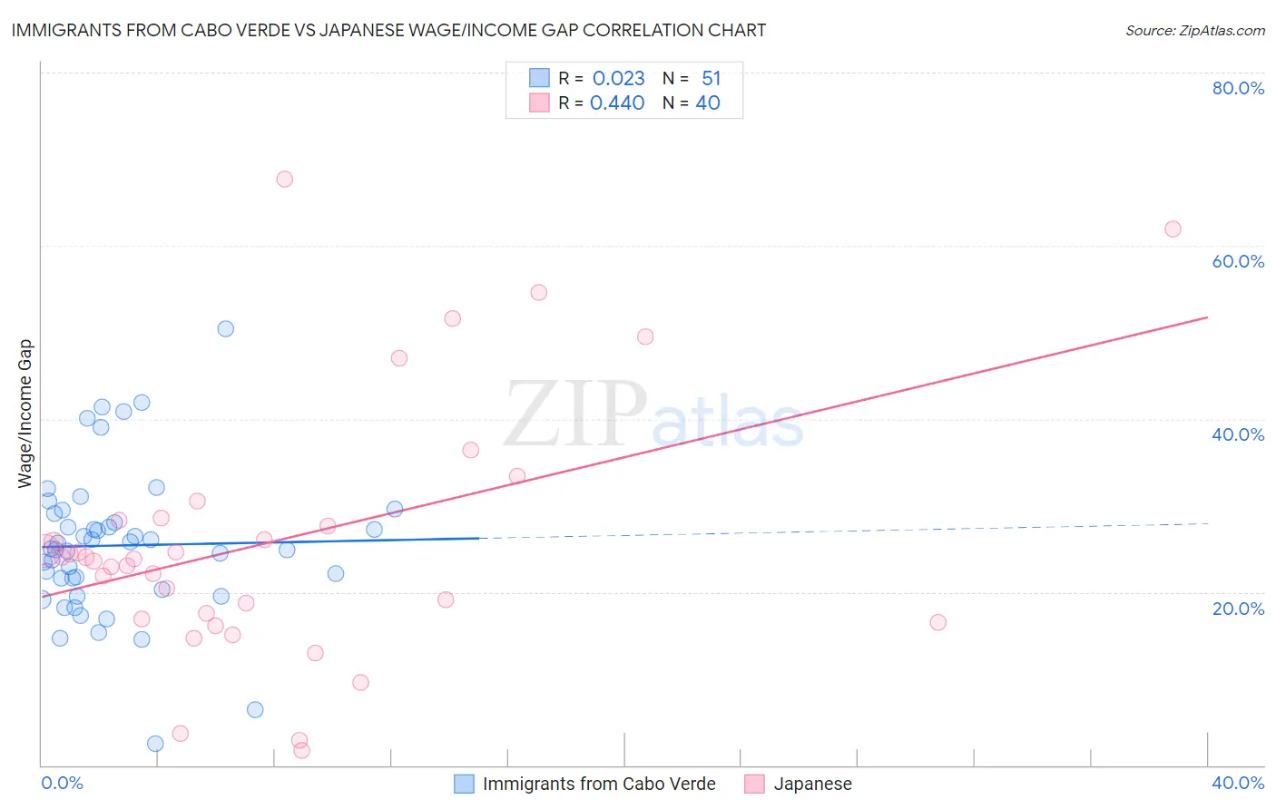 Immigrants from Cabo Verde vs Japanese Wage/Income Gap