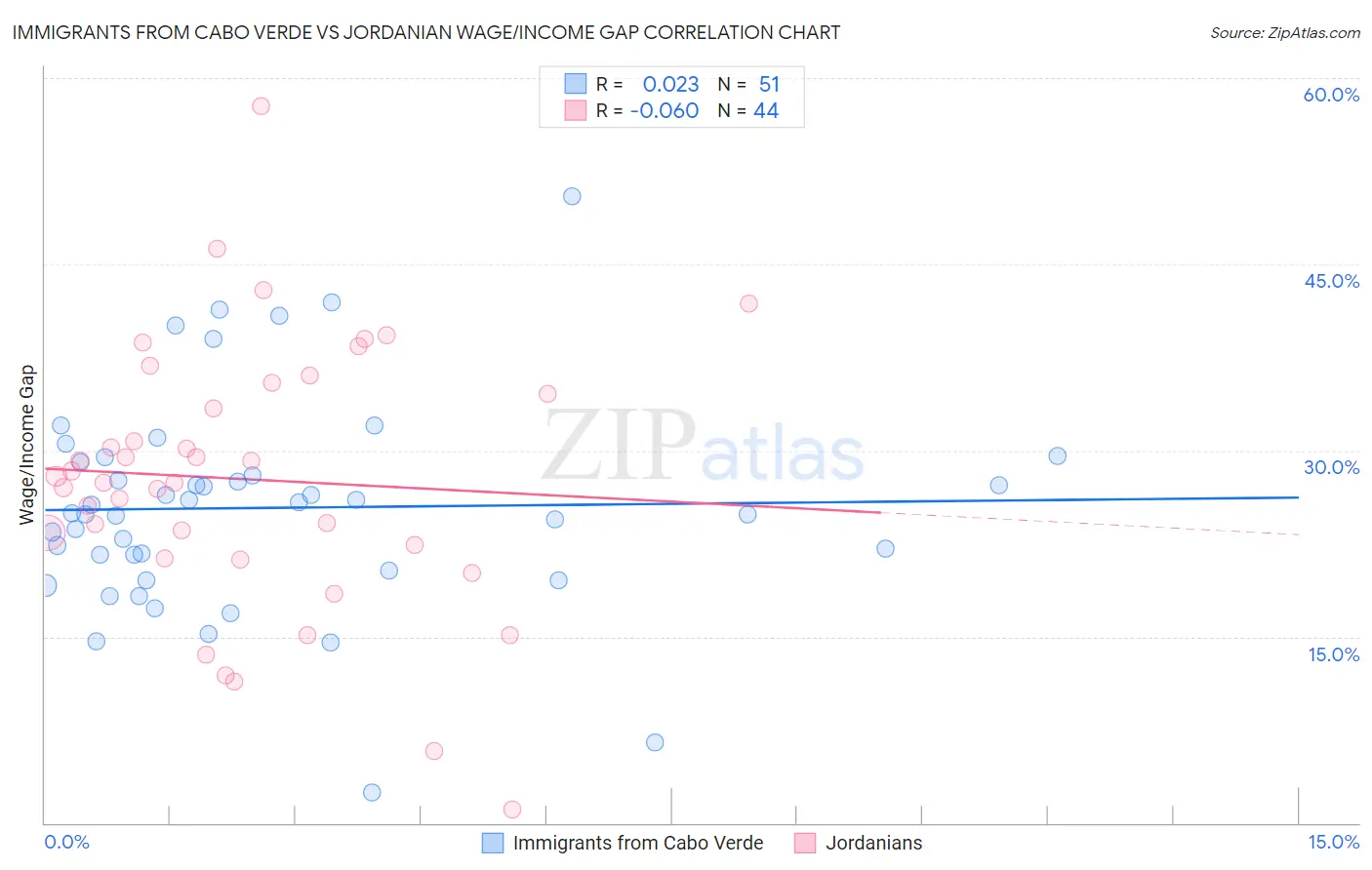Immigrants from Cabo Verde vs Jordanian Wage/Income Gap