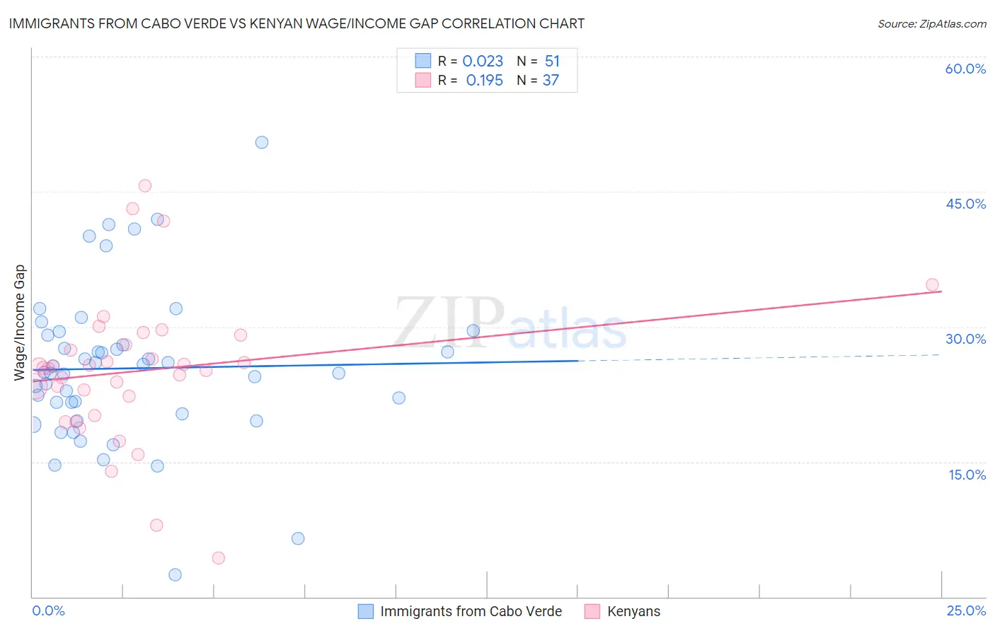 Immigrants from Cabo Verde vs Kenyan Wage/Income Gap