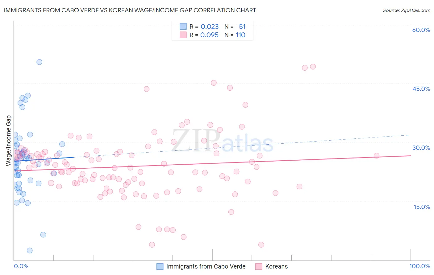 Immigrants from Cabo Verde vs Korean Wage/Income Gap