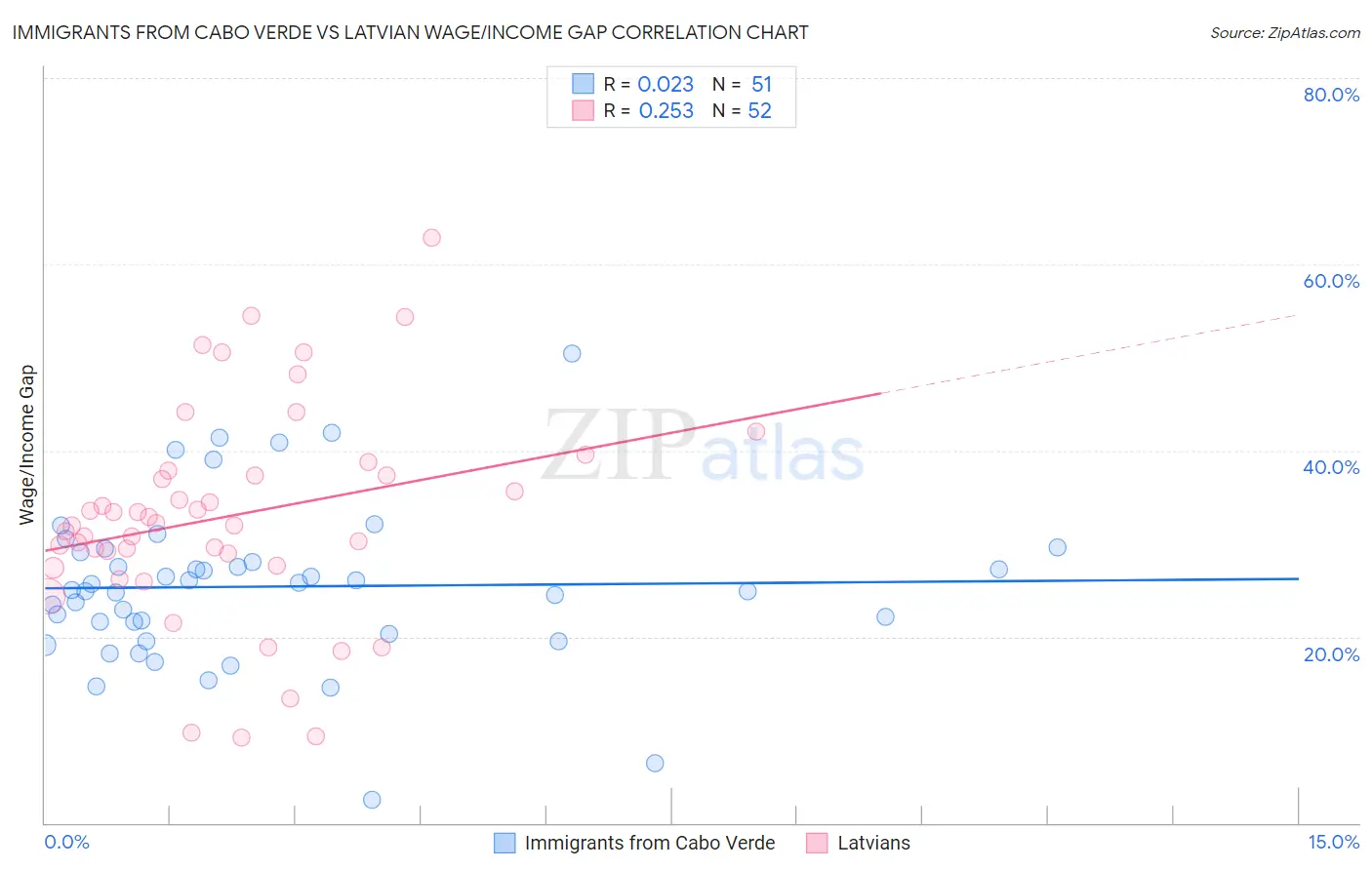 Immigrants from Cabo Verde vs Latvian Wage/Income Gap