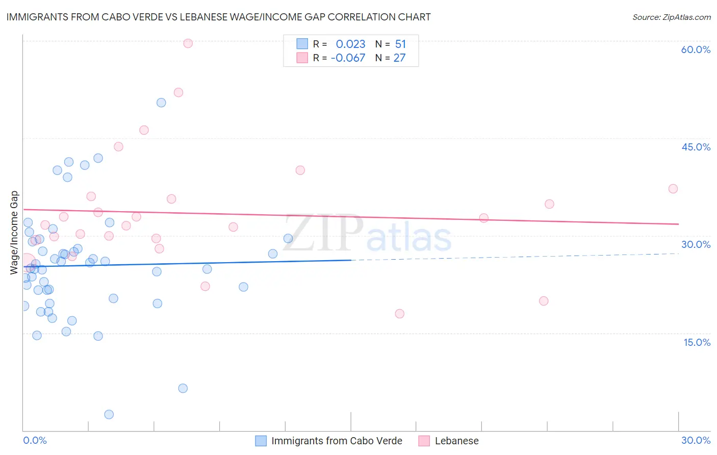 Immigrants from Cabo Verde vs Lebanese Wage/Income Gap