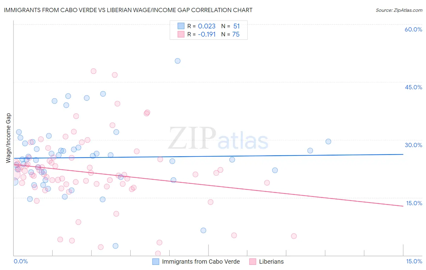 Immigrants from Cabo Verde vs Liberian Wage/Income Gap