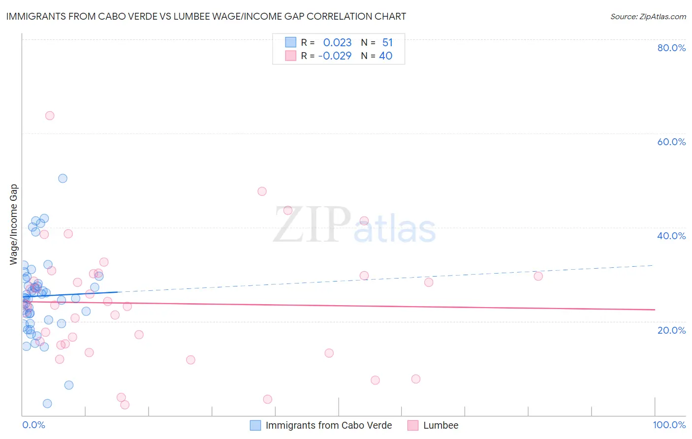 Immigrants from Cabo Verde vs Lumbee Wage/Income Gap