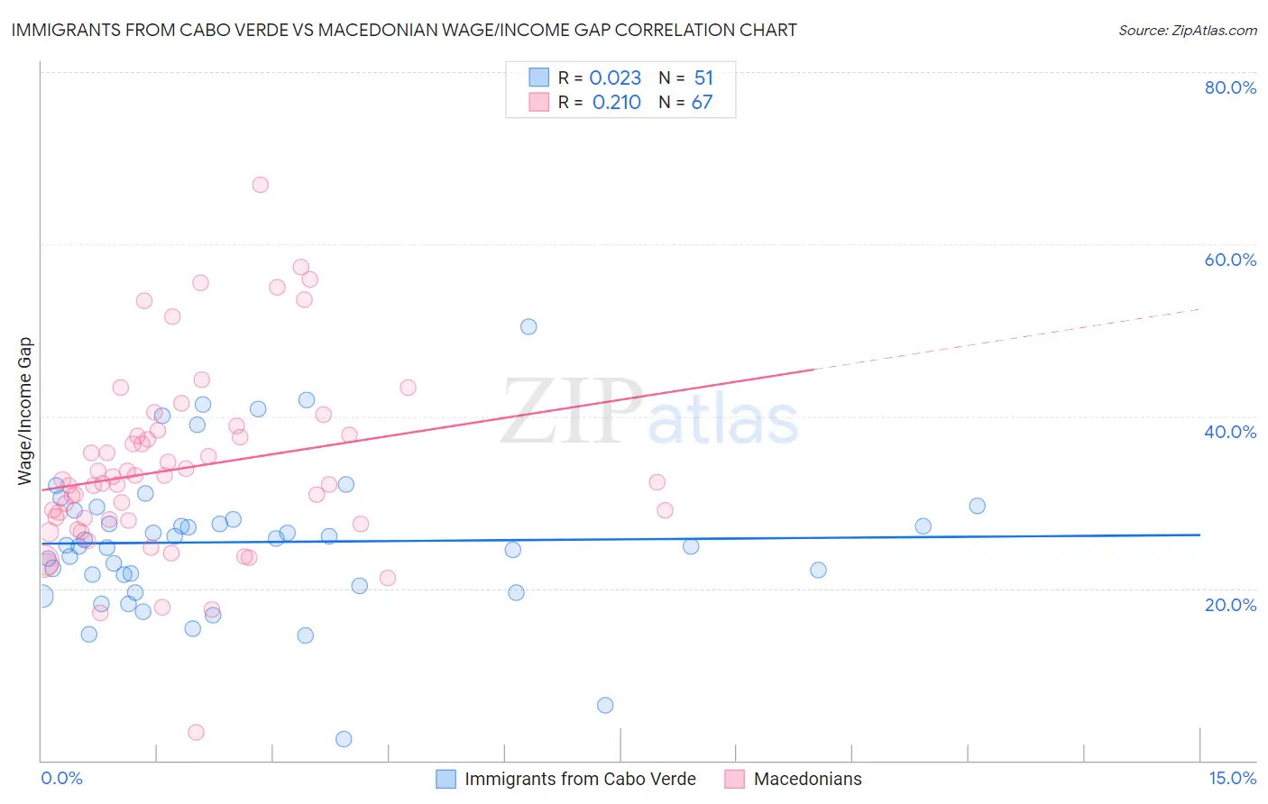 Immigrants from Cabo Verde vs Macedonian Wage/Income Gap