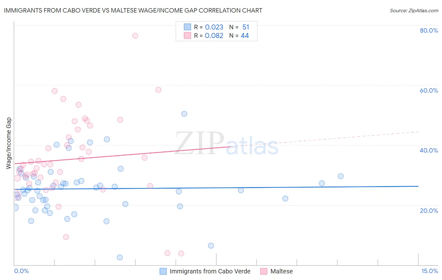 Immigrants from Cabo Verde vs Maltese Wage/Income Gap