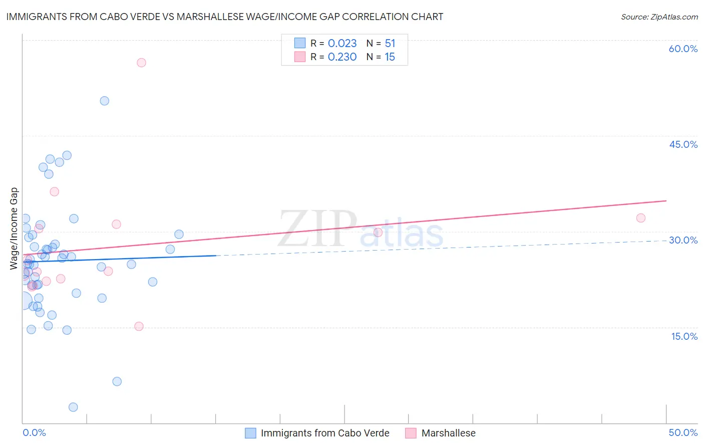 Immigrants from Cabo Verde vs Marshallese Wage/Income Gap