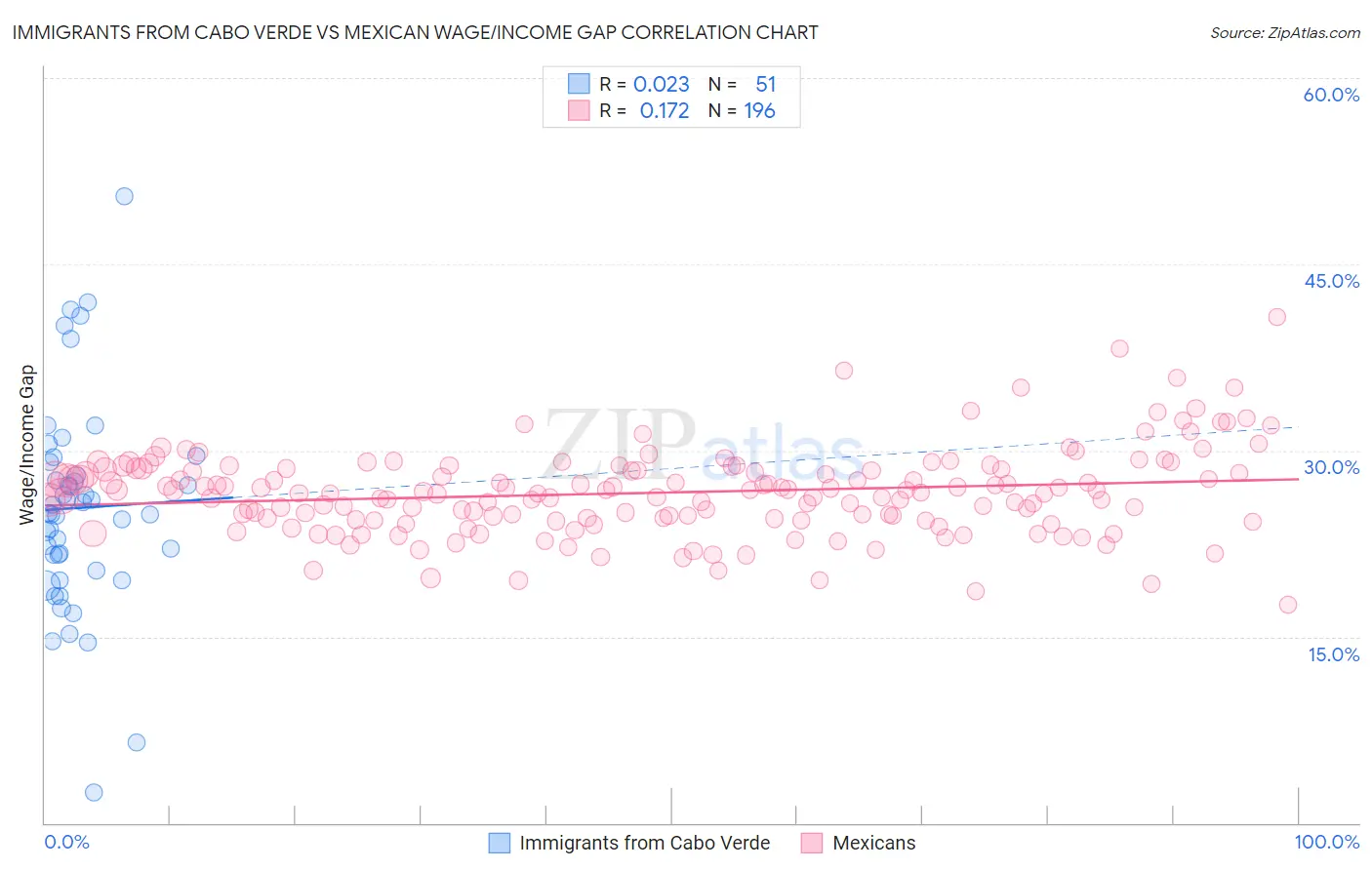 Immigrants from Cabo Verde vs Mexican Wage/Income Gap