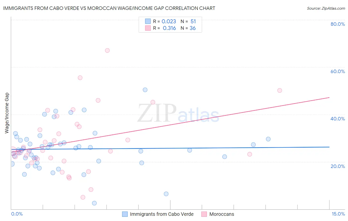 Immigrants from Cabo Verde vs Moroccan Wage/Income Gap