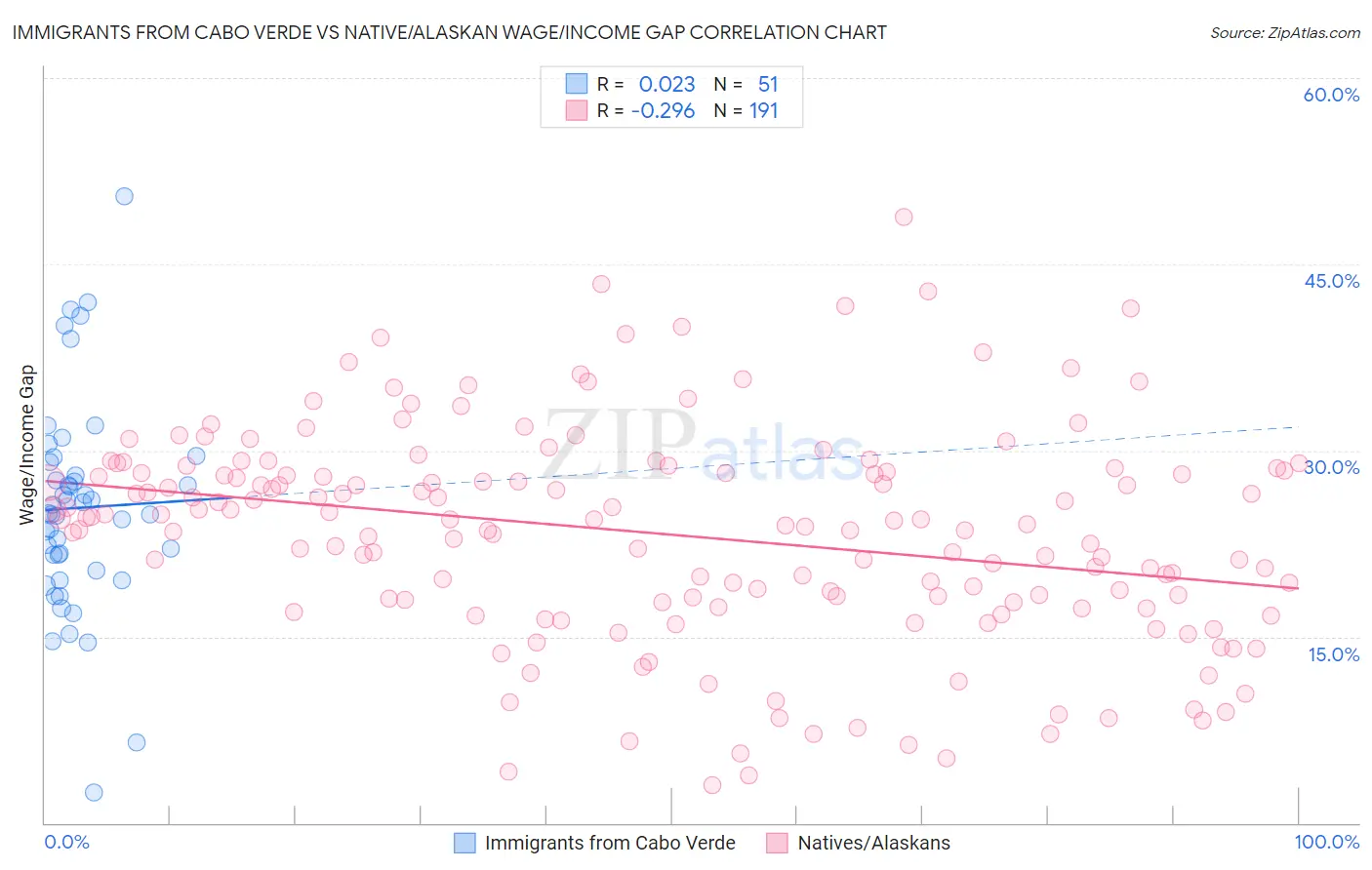 Immigrants from Cabo Verde vs Native/Alaskan Wage/Income Gap