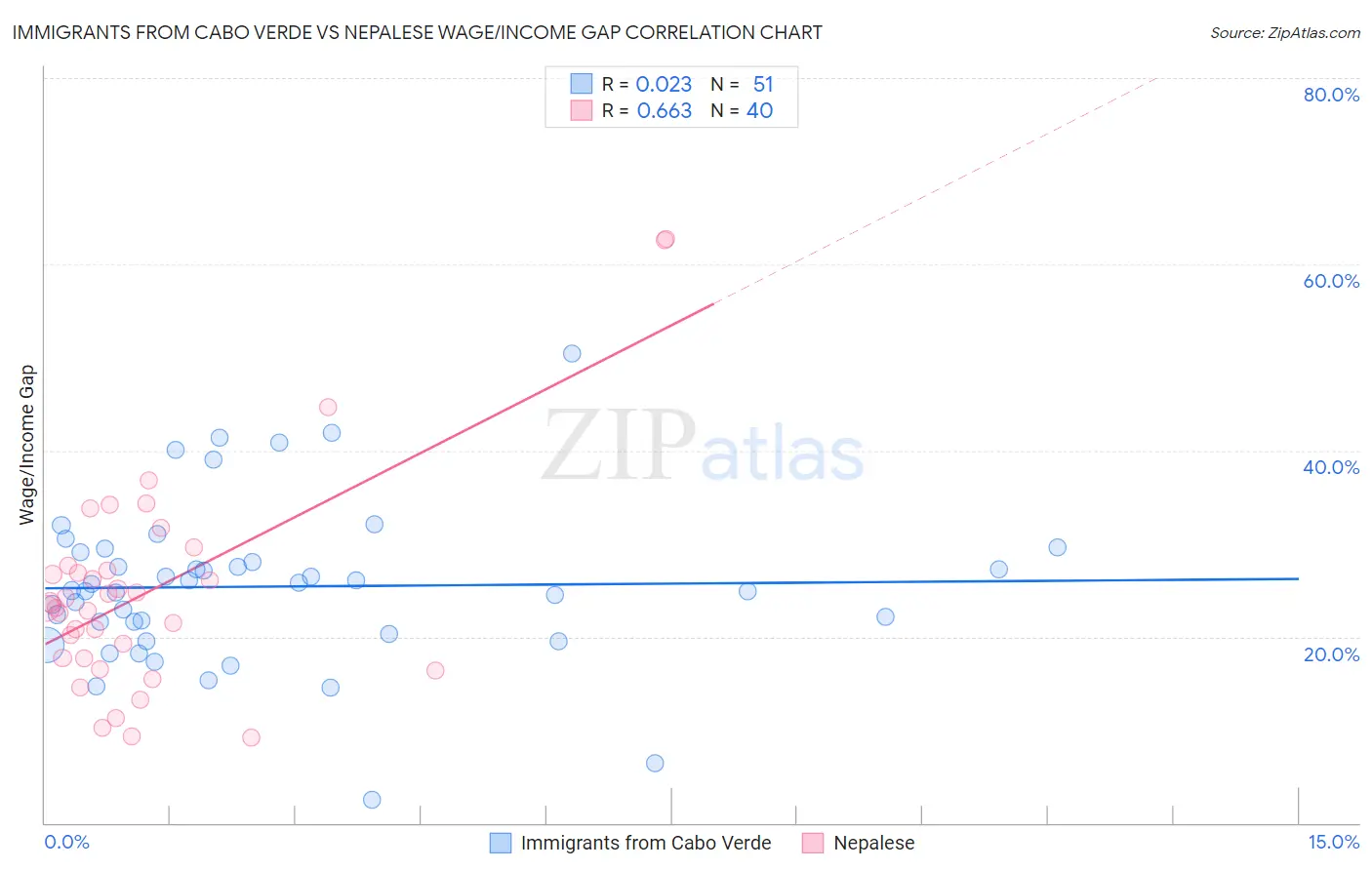 Immigrants from Cabo Verde vs Nepalese Wage/Income Gap