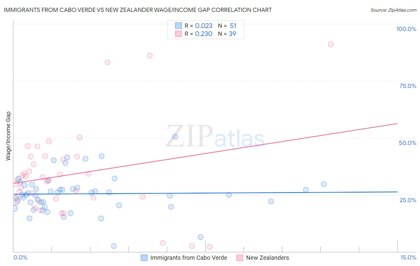 Immigrants from Cabo Verde vs New Zealander Wage/Income Gap