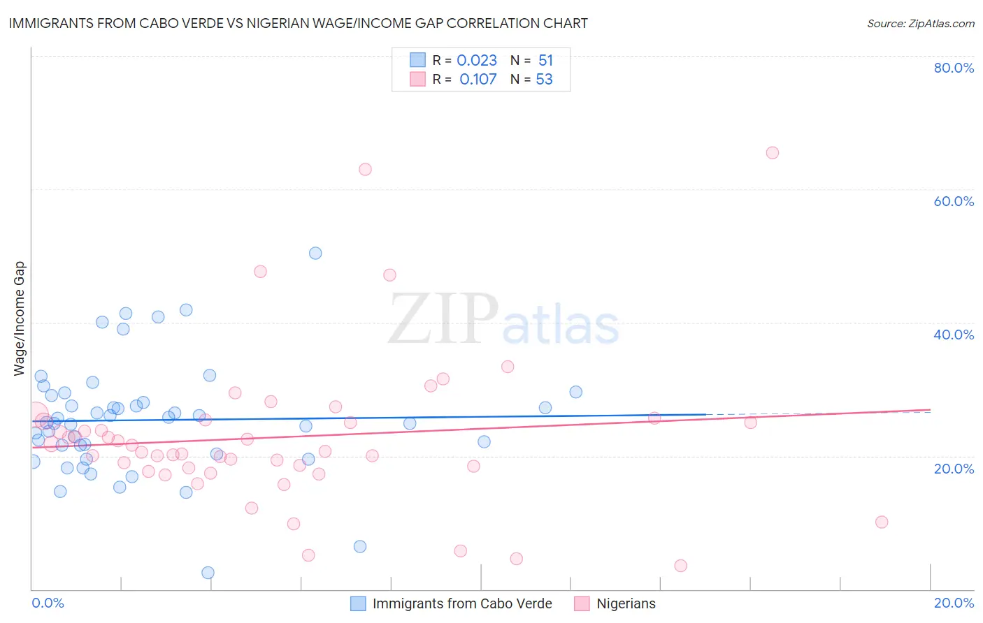 Immigrants from Cabo Verde vs Nigerian Wage/Income Gap