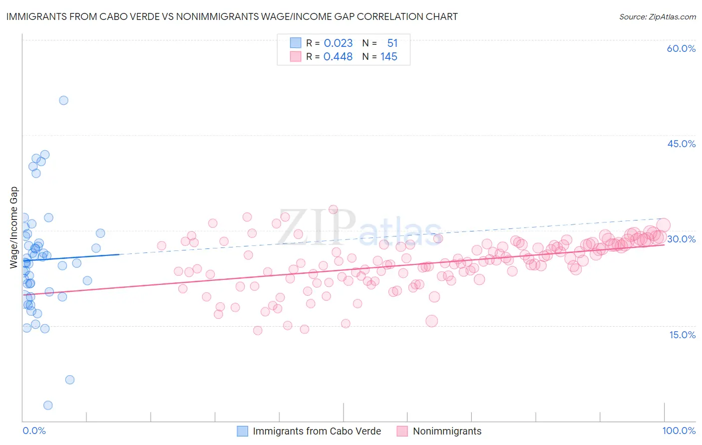 Immigrants from Cabo Verde vs Nonimmigrants Wage/Income Gap