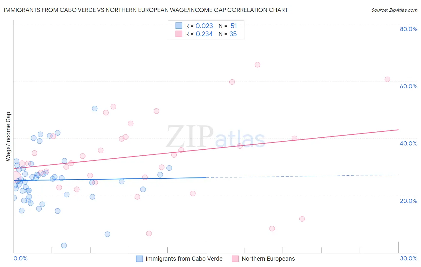 Immigrants from Cabo Verde vs Northern European Wage/Income Gap