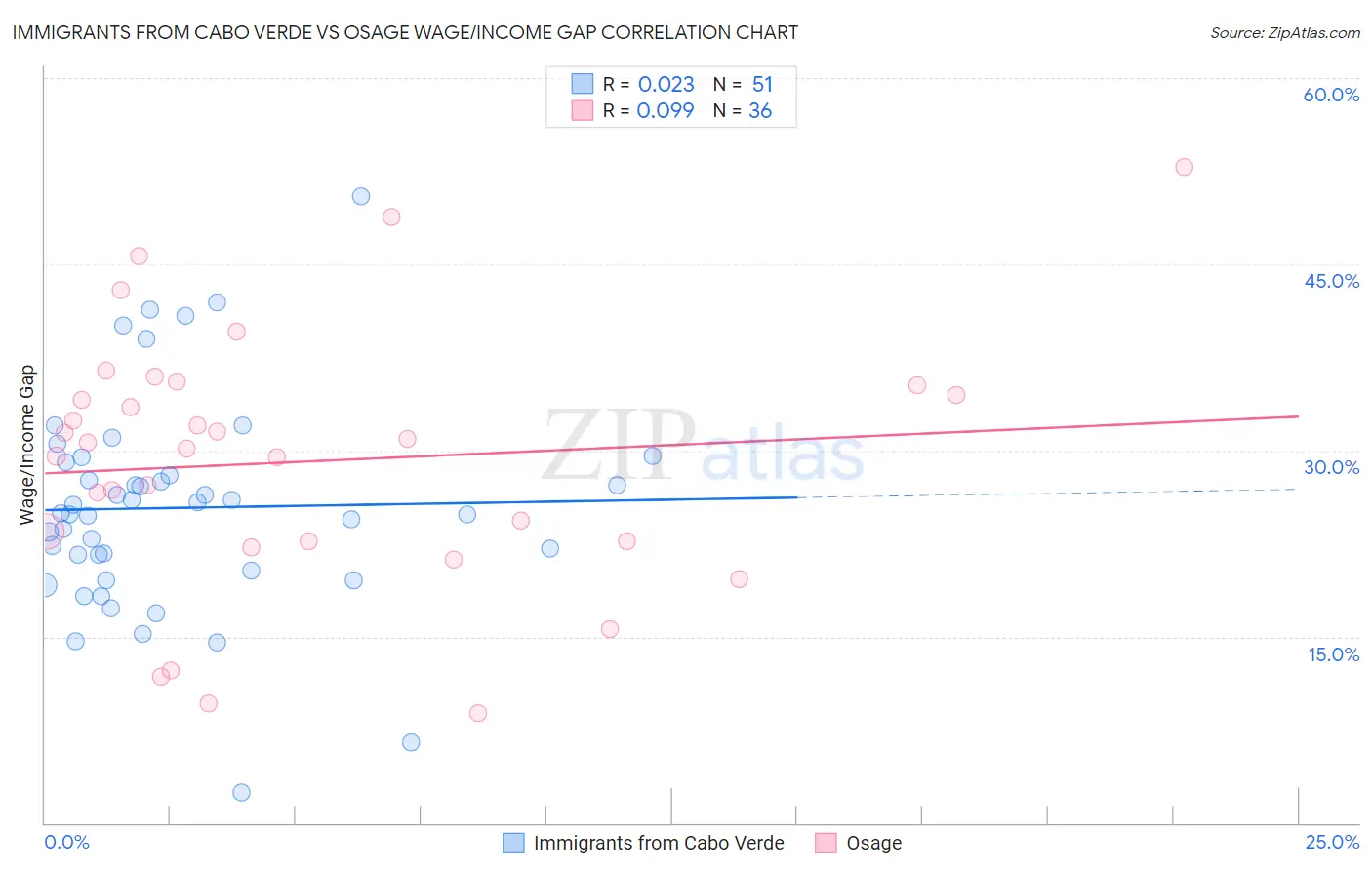 Immigrants from Cabo Verde vs Osage Wage/Income Gap