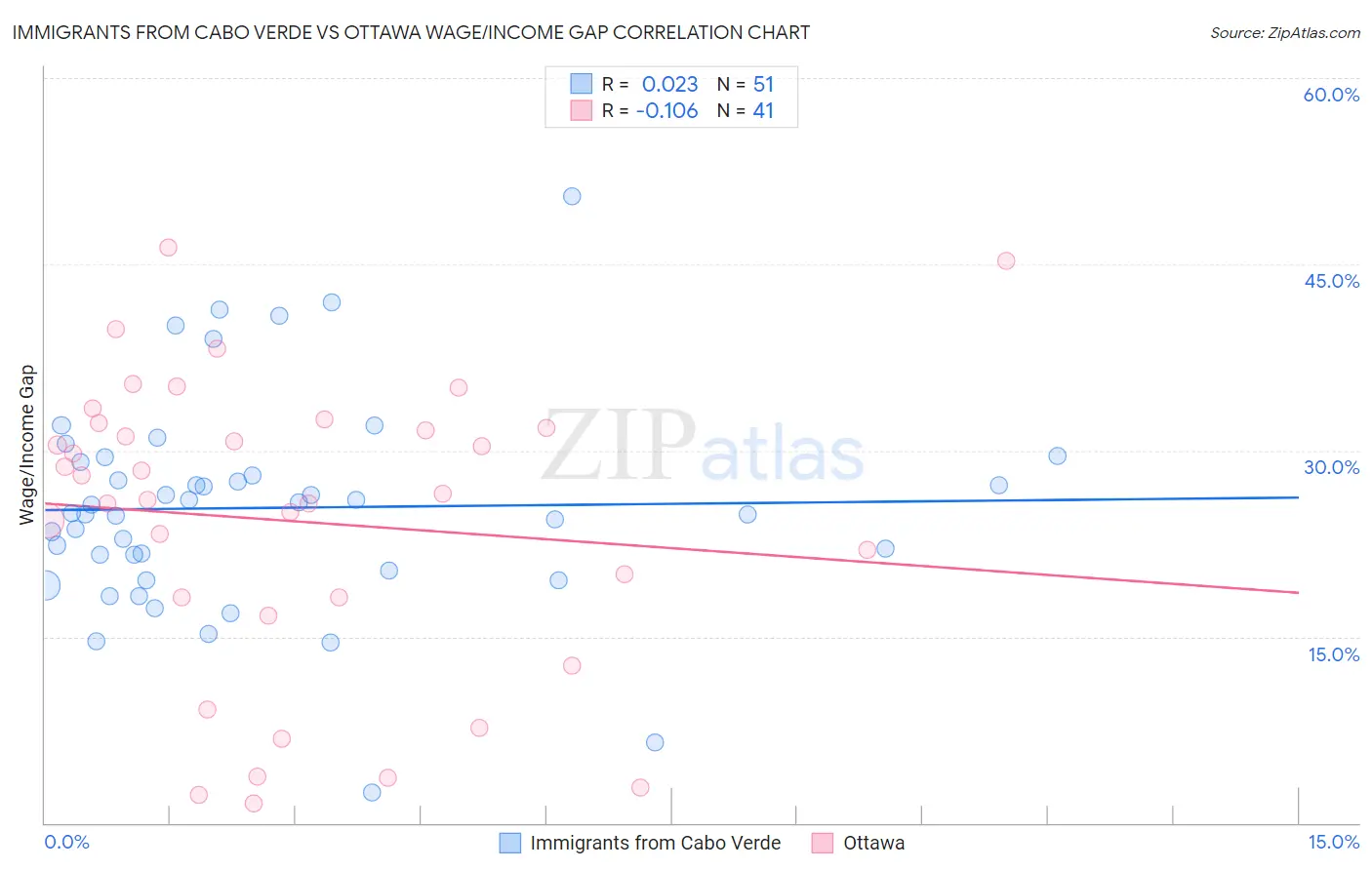 Immigrants from Cabo Verde vs Ottawa Wage/Income Gap