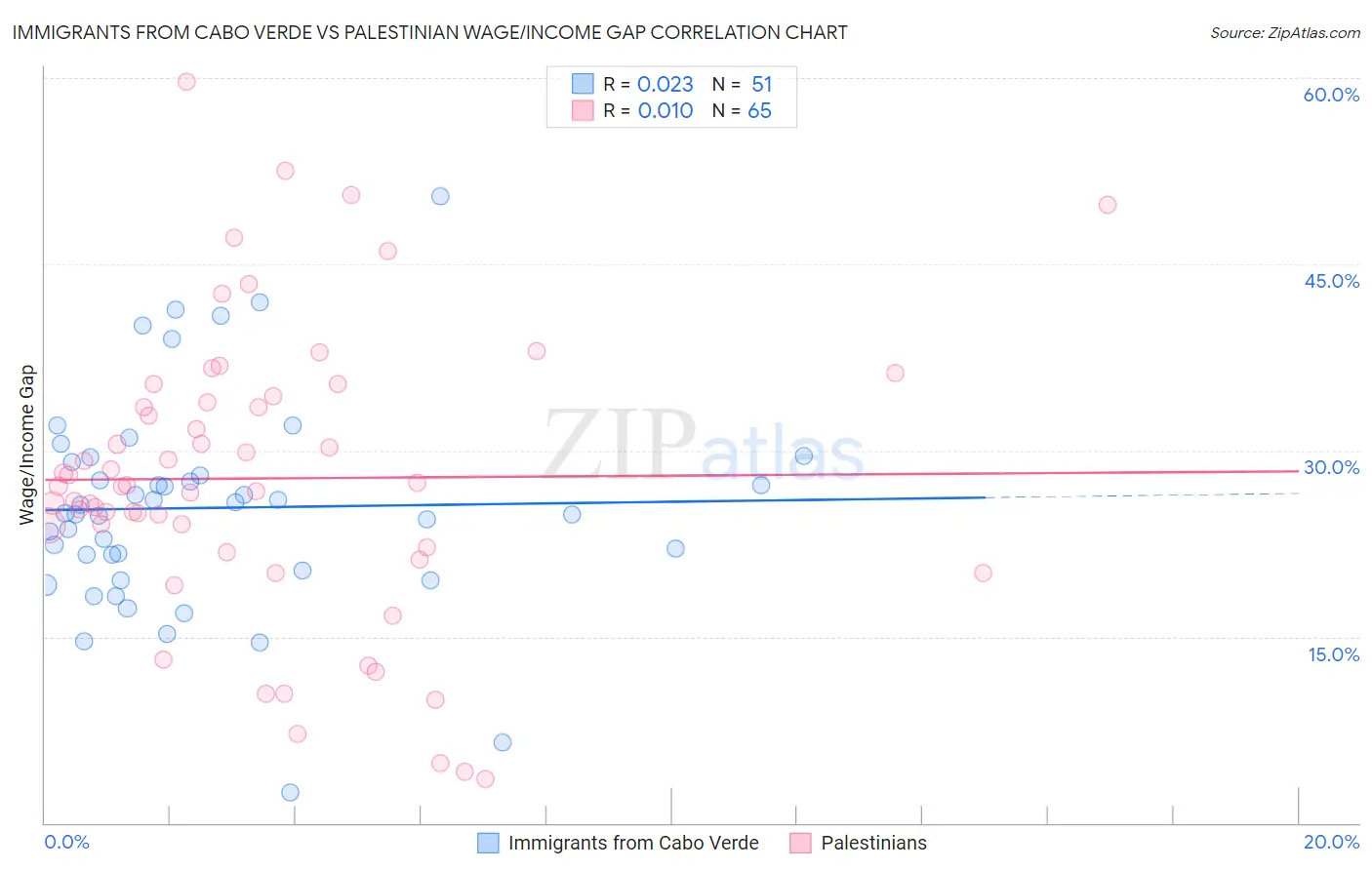 Immigrants from Cabo Verde vs Palestinian Wage/Income Gap