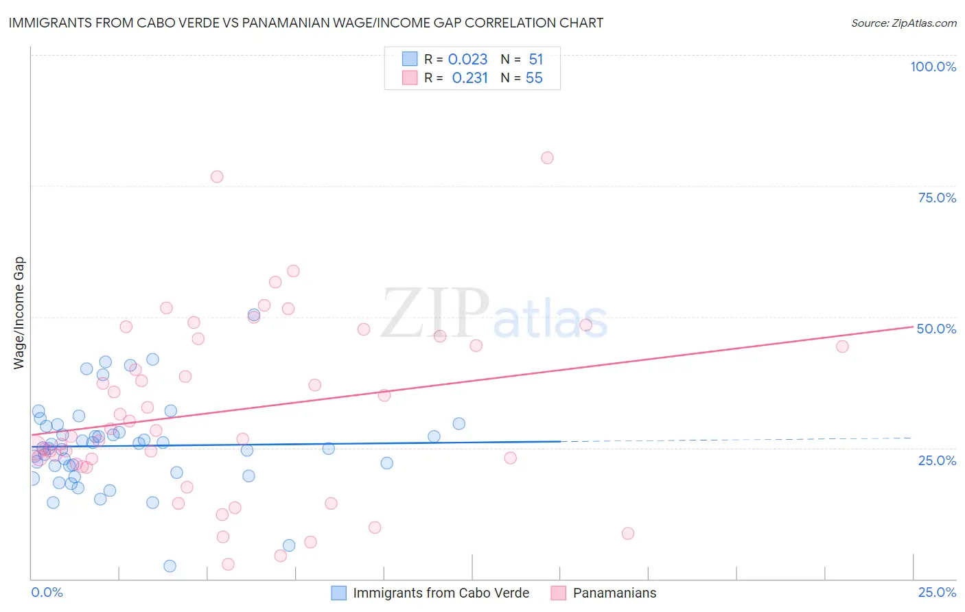 Immigrants from Cabo Verde vs Panamanian Wage/Income Gap