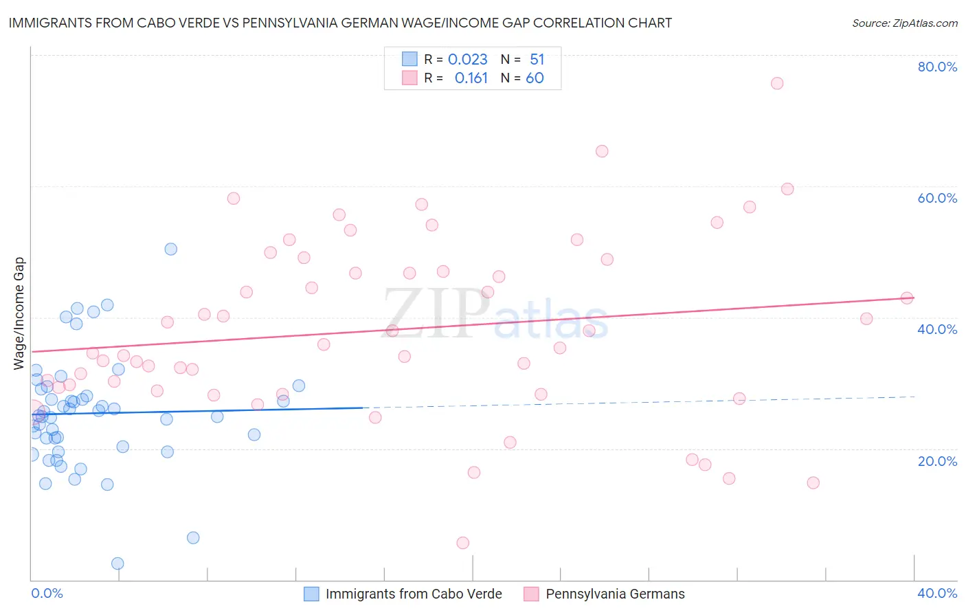 Immigrants from Cabo Verde vs Pennsylvania German Wage/Income Gap