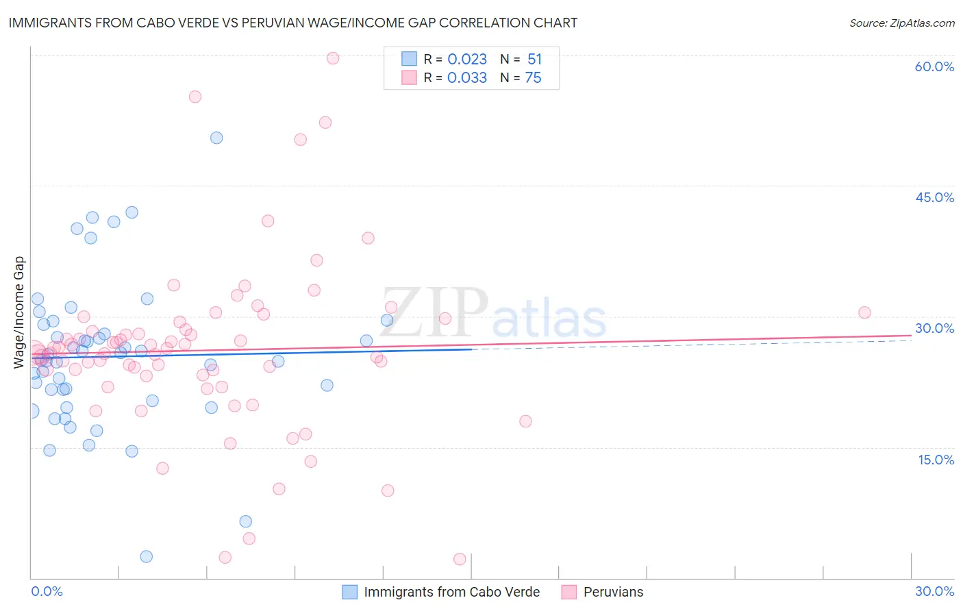 Immigrants from Cabo Verde vs Peruvian Wage/Income Gap